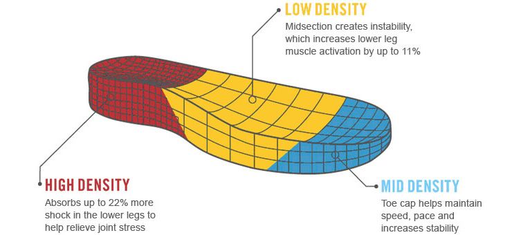 fitflop uk technology