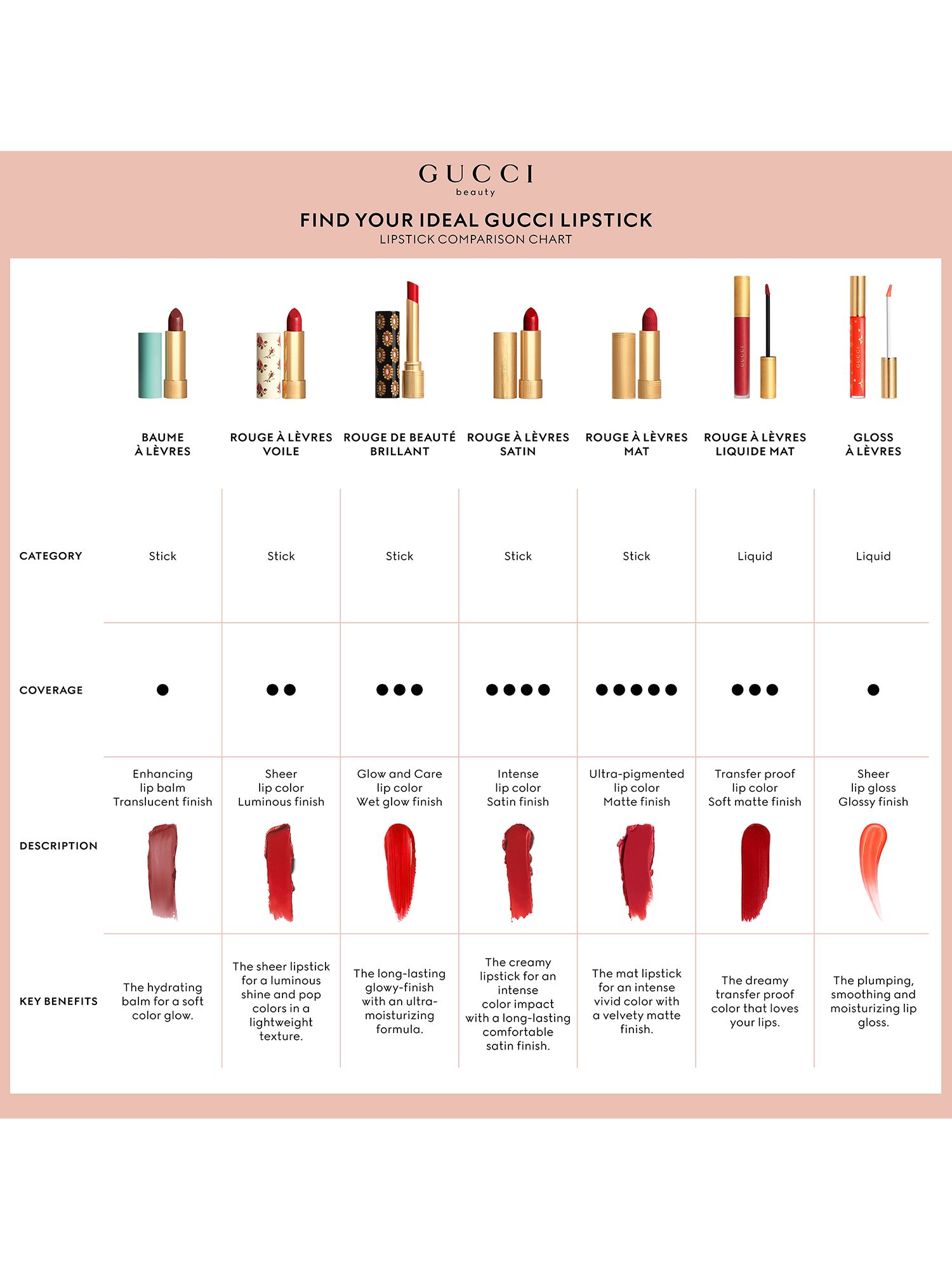 Gucci Rouge À Lèvres Matte Lipstick, 120 Sonia Light Beige 5