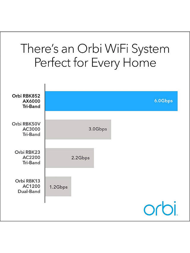 Netgear Orbi RBK852 Whole Home Mesh Wi-Fi System with Router and Satellite, AX6000